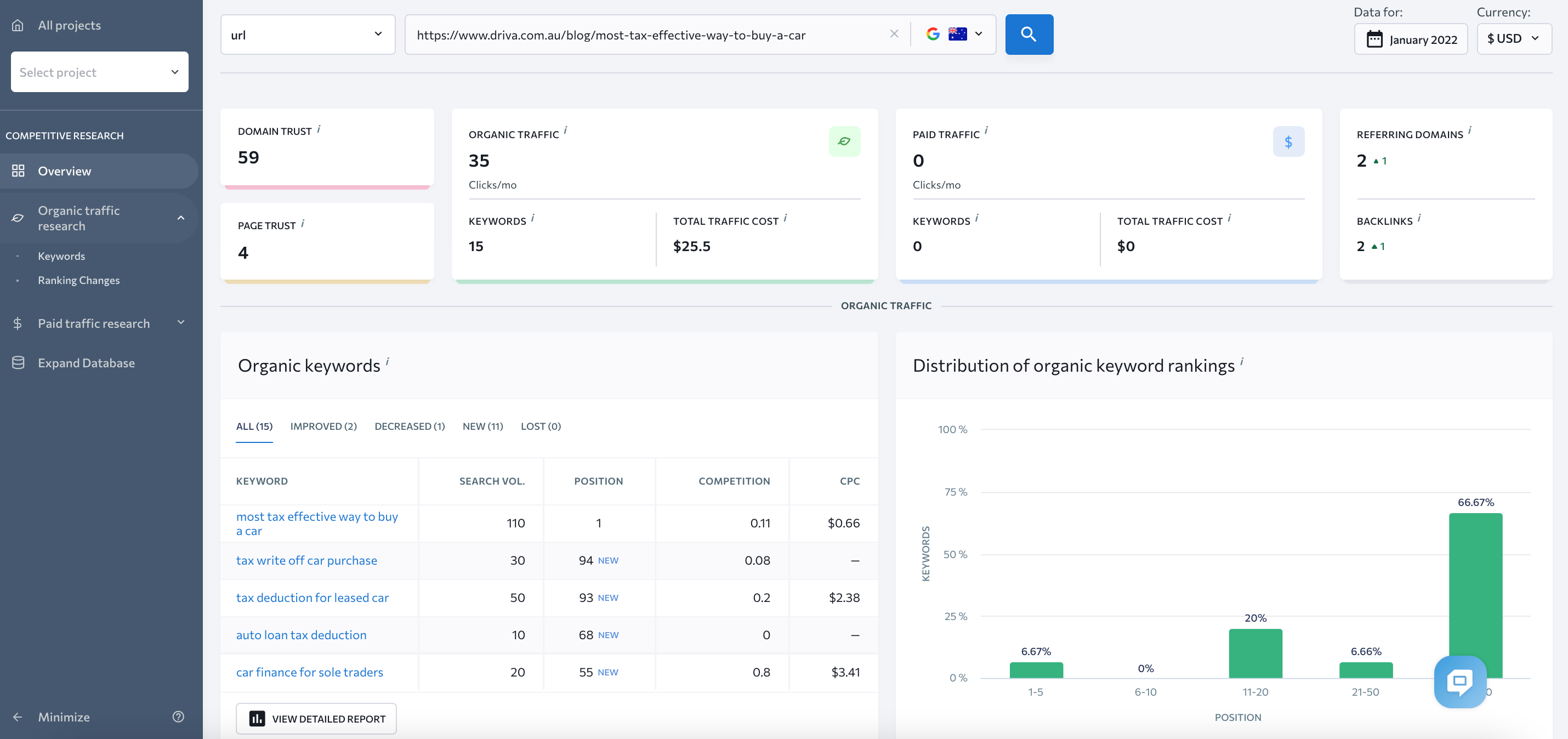 An overview of SEO parameters of a URL A URL analysis report in the Competitive Research tool