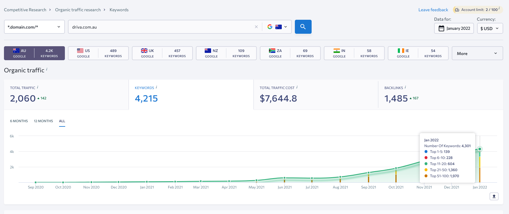 The report on the number of keywords a site is ranking for The chart showing the growth of the number of keywords for which a site is ranking