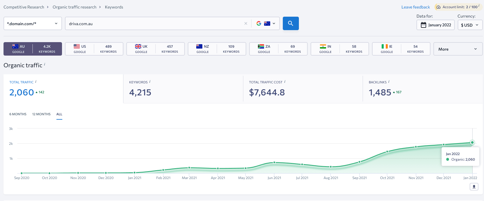 The report on the total traffic dynamics The chart showing the dynamics of total traffic