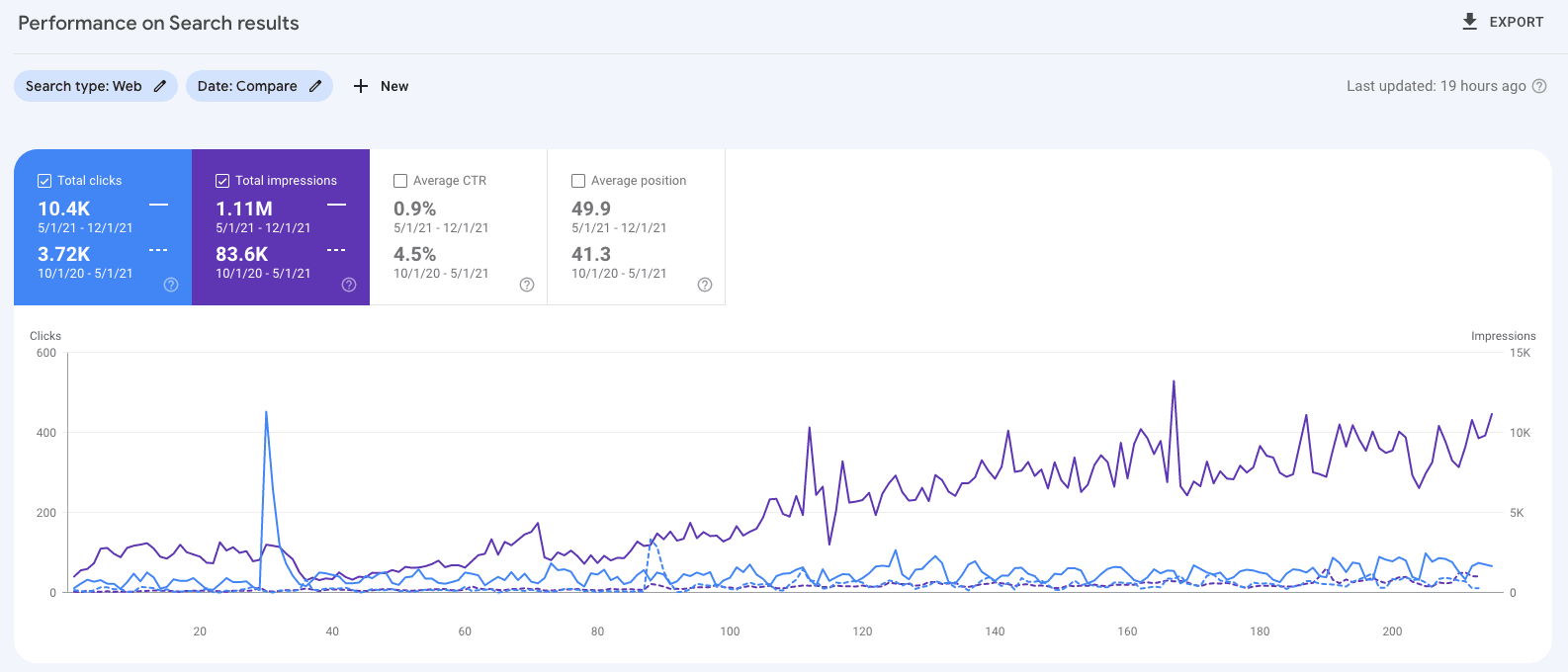 GSC Performance Report Google Search Console report on impressions and clicks in search results